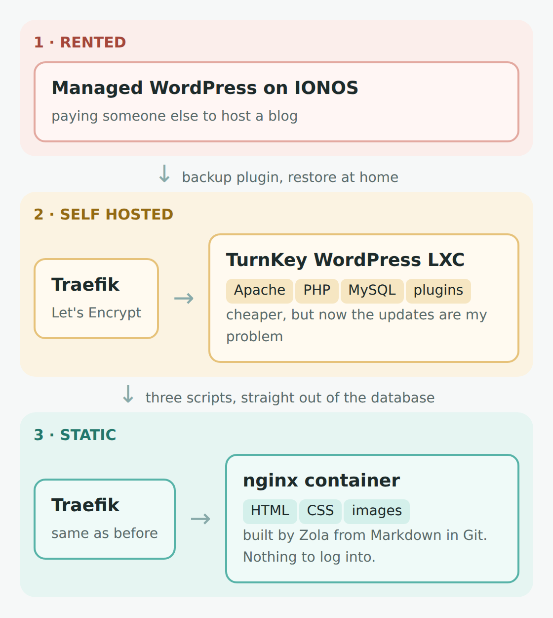 Three stages of this blog: managed WordPress on IONOS, then a TurnKey WordPress LXC behind Traefik at home, and now Zola's static files served by an nginx container behind the same Traefik