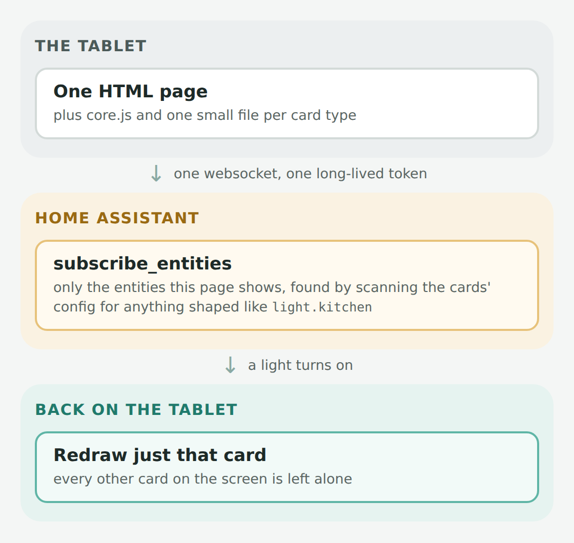 How it works: the tablet loads one HTML page, opens one websocket to Home Assistant, subscribes to only the entities the page shows, and when one changes, redraws only the card that uses it