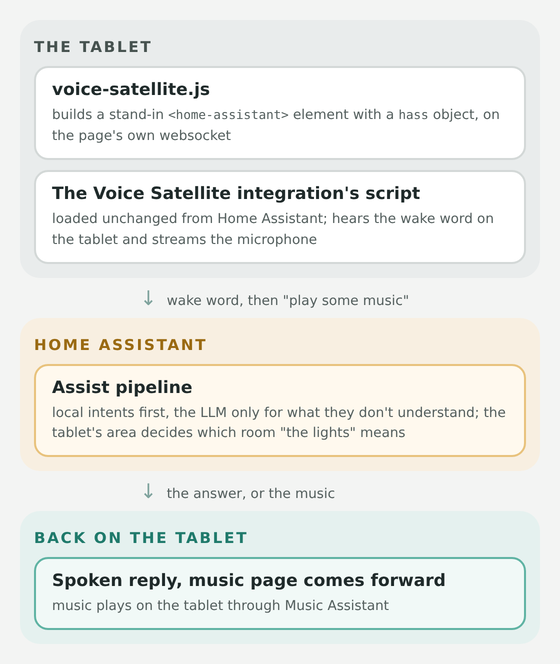 How voice works: voice-satellite.js builds a stand-in home-assistant element on the page's own websocket, the Voice Satellite integration's script runs on it unchanged and streams the microphone, Home Assistant's Assist pipeline handles the request, and the answer or the music comes back to the tablet
