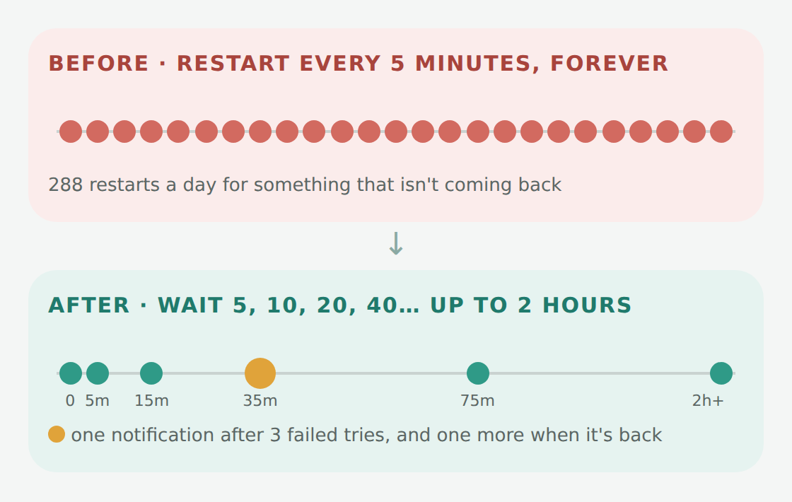 Before: a restart every 5 minutes, forever, 288 a day. After: retries at 0, 5, 15, 35 and 75 minutes and then every 2 hours, with one notification after the third failed try and one when it recovers.