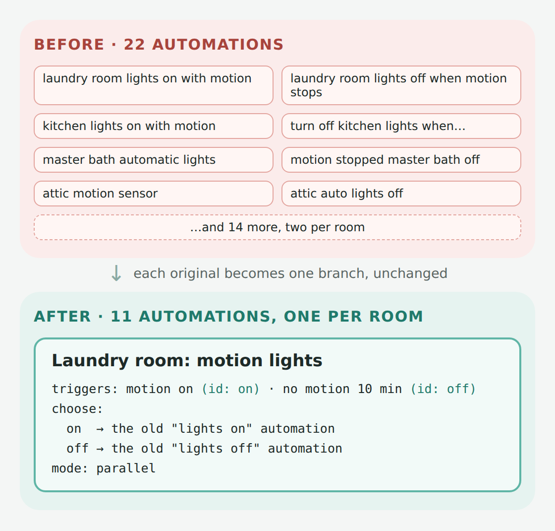 22 per-room motion automations became 11, one per room. Each has two triggers with IDs, and a choose with one branch per original automation, running in parallel mode.