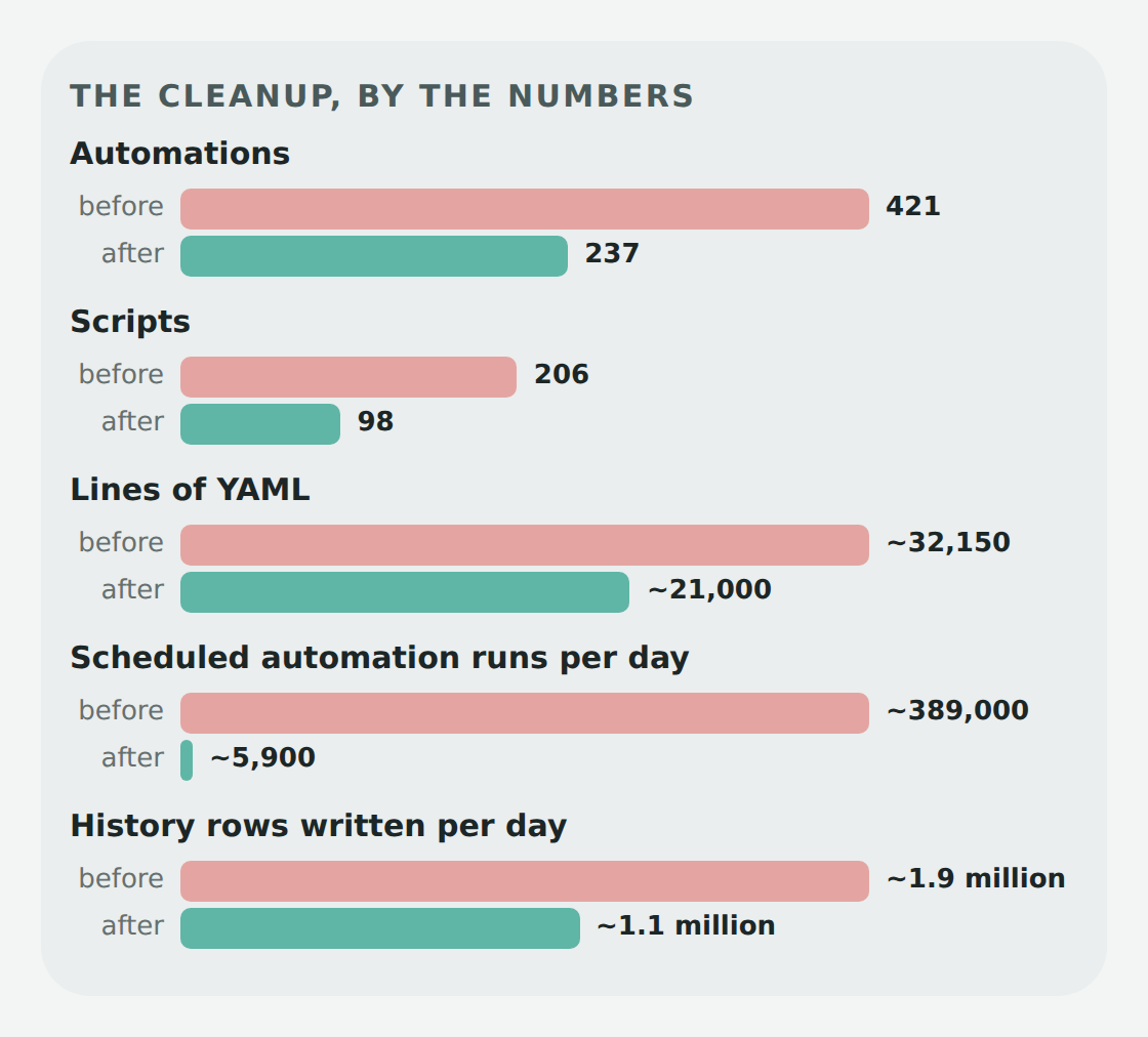 Before and after: automations went from 421 to 237, scripts from 206 to 98, YAML from about 32,150 lines to about 21,000, scheduled automation runs from about 389,000 a day to about 5,900, and history rows written from about 1.9 million a day to about 1.1 million