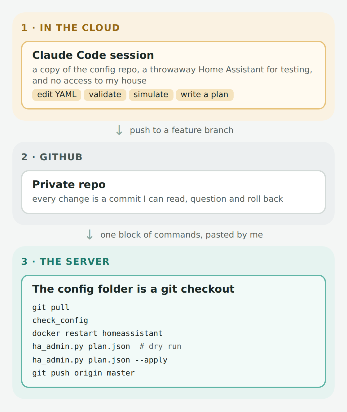 The workflow: a Claude Code session in the cloud edits, validates and simulates, then pushes to a feature branch on GitHub. On the server, I pull, check the config, restart, run the plan as a dry run, apply it, and push back to master.
