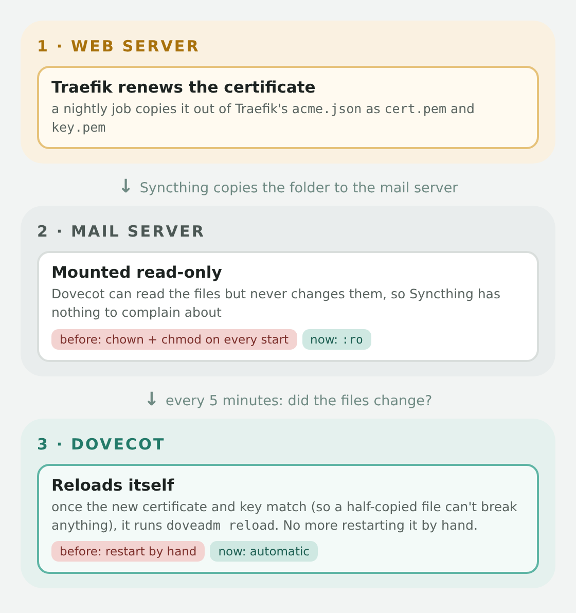 How certificates get to Dovecot now. 1, web server: Traefik renews the certificate and a nightly job copies it out of acme.json as cert.pem and key.pem. Syncthing copies the folder to the mail server. 2, mail server: the folder is mounted read-only, so Dovecot can read the files but never changes them, where before it ran chown and chmod on every start. Every 5 minutes it checks whether the files changed. 3, Dovecot: once the new certificate and key match, it runs doveadm reload, where before it needed a manual restart.