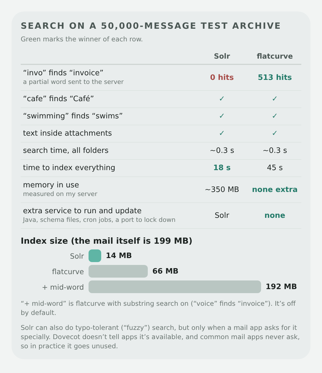 Search on a 50,000-message test archive. Searching for "invo" finds "invoice": 0 hits with Solr, 513 with flatcurve. Accents, word variants like swimming and swims, and text inside attachments work with both. Searching all folders takes about 0.3 seconds with either. Solr builds the index faster, 18 seconds against 45. Solr was using about 350 MB of memory on my server; flatcurve needs none extra. Solr is an extra service to run and update, with Java, schema files, cron jobs and a port to lock down; flatcurve is none. Index size: 14 MB for Solr, 66 MB for flatcurve, and 192 MB for flatcurve with mid-word matching, against 199 MB of mail. A note says Solr can also do typo-tolerant search, but only when a mail app asks for it specially; Dovecot doesn't advertise it and common mail apps never ask, so in practice it goes unused.
