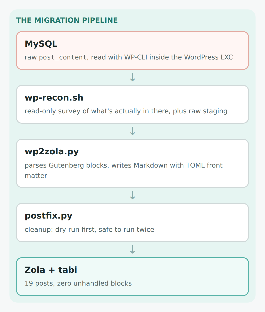 The migration pipeline: MySQL, then wp-recon.sh, then wp2zola.py, then postfix.py, then Zola with the tabi theme