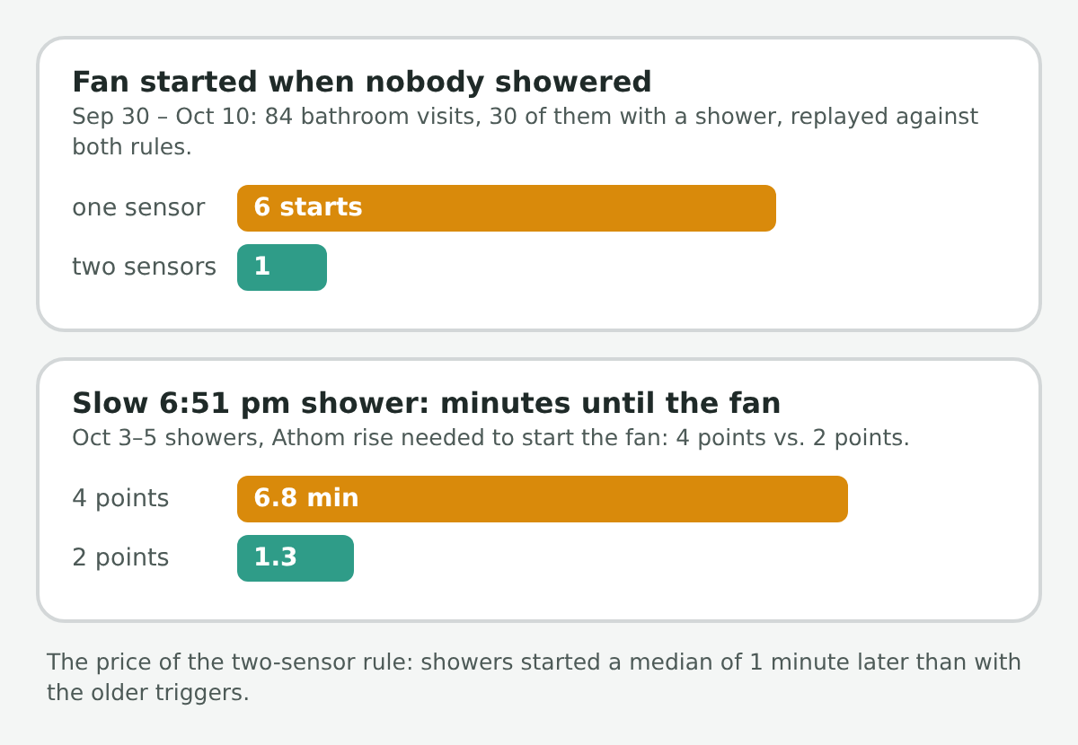 Two bar charts: false starts with no shower went from 6 with one sensor to 1 with two; the slow 6:51 pm shower got its fan after 6.8 minutes with a 4-point rise and 1.3 minutes with a 2-point rise