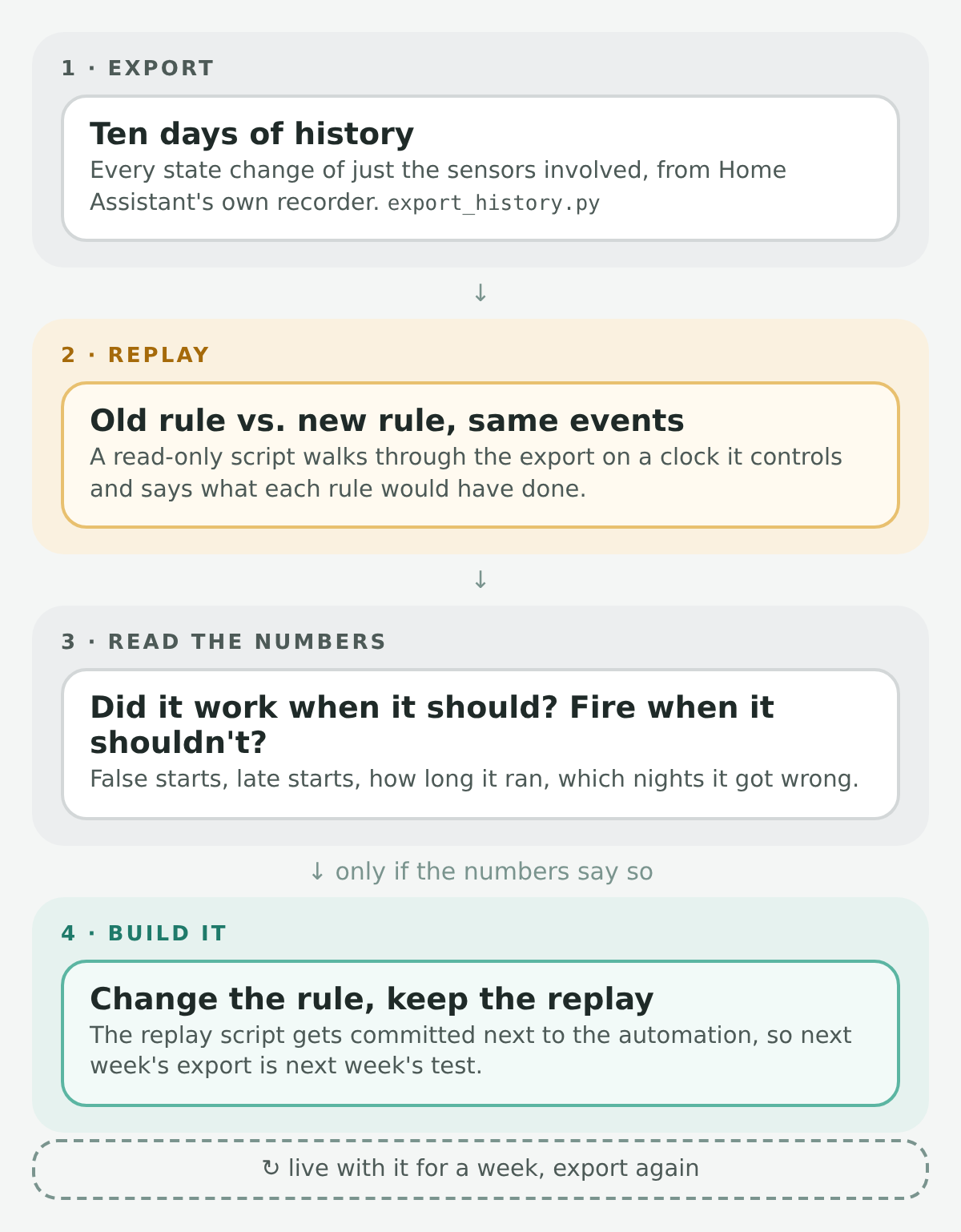 The loop: export ten days of history, replay the old and new rules over it, read the numbers, build the change only if the numbers say so, then live with it for a week and export again