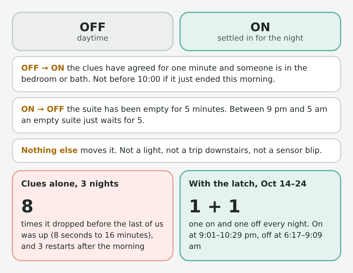 A two-state diagram, off and on, with the rule for each change, and two boxes comparing the clues alone (8 early drops in 3 nights) with the latch (one on and one off every night, on between 9:01 and 10:29 pm, off between 6:17 and 9:09 am)