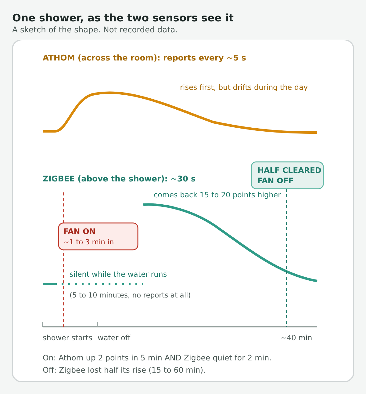 A sketch of one shower: the Athom curve rises first, the Zigbee sensor goes silent while the water runs and comes back 15 to 20 points higher, the fan turns on a minute or two in and off when the Zigbee reading has lost half its rise